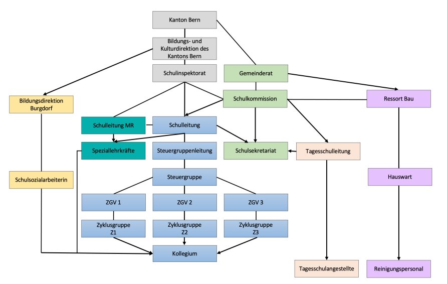 Organigramm